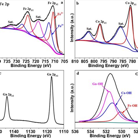 Highresolution XPS Spectra Of Fe 2p A Co 2p B Ga 2p C And O 1s