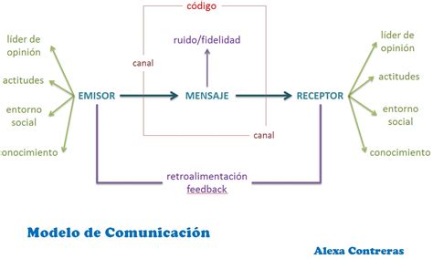 Teoría de la Comunicación Modelos de comunicación