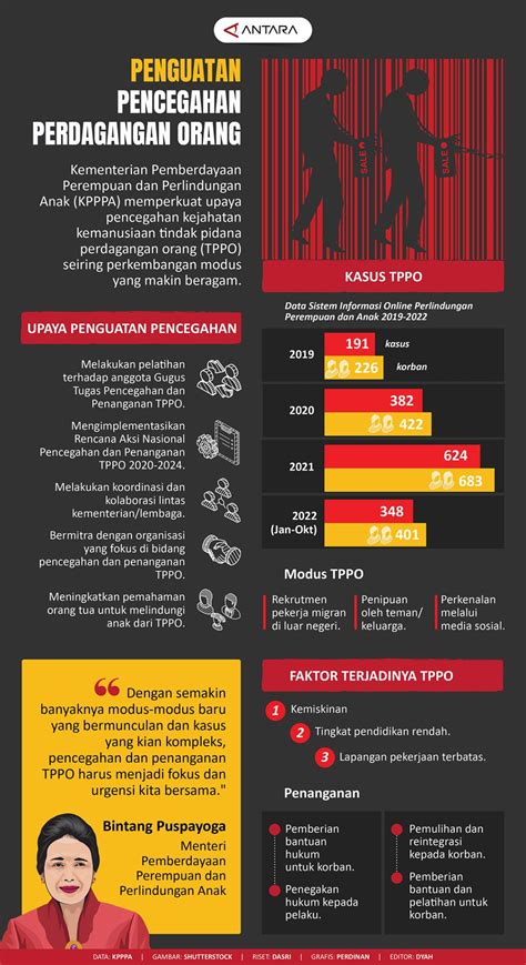 Penguatan Pencegahan Perdagangan Orang Infografik Antara News