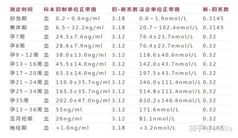 一图看懂孕酮数值的变化 知乎