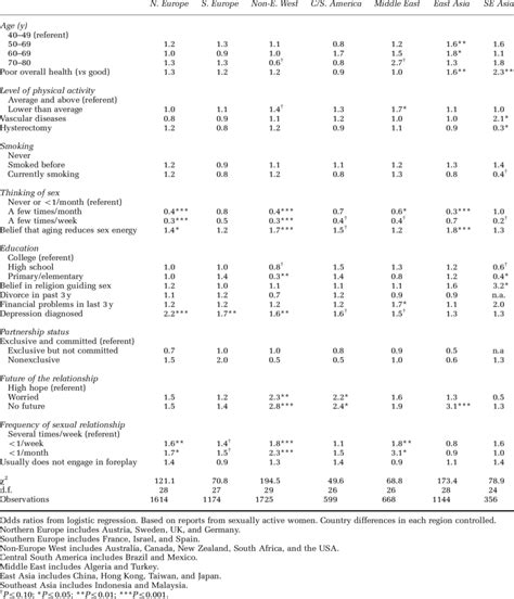 Factors Associated With The Lack Of Interest In Having Sex Among Women