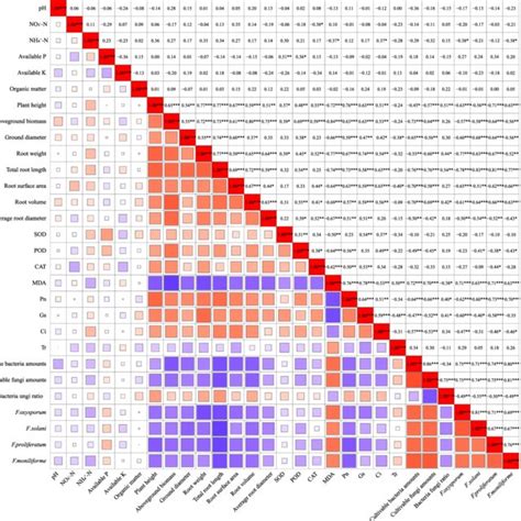 Correlation Analysis Of Plantsoil Properties And Soil Microorganisms