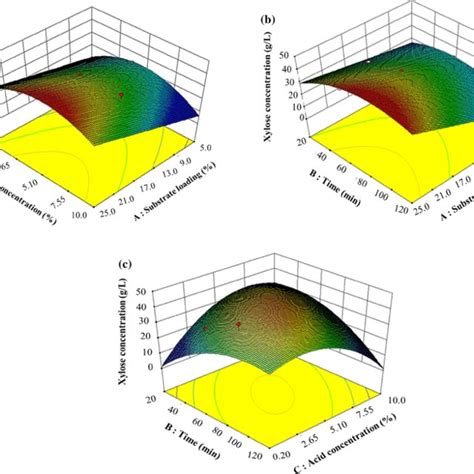 Contour And 3d Response Surface Plot Showing Interaction Between A