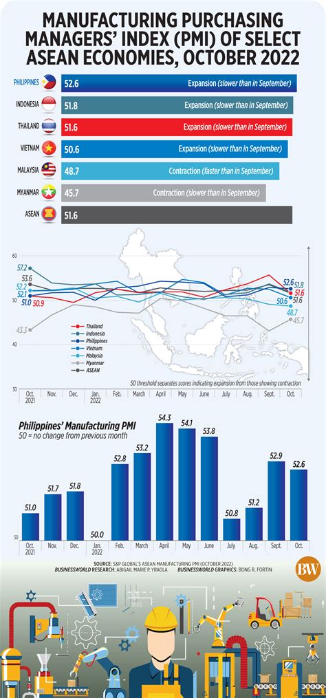 Manufacturing Purchasing Managers Index Pmi Of Select Asean