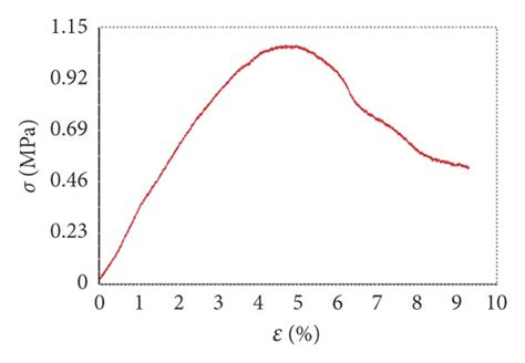 Unconfined Compression Test Stress Strain Curves Of Reinforced Loess Download Scientific