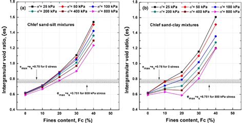 Variation In The Intergranular Void Ratio Versus The Fines Fraction