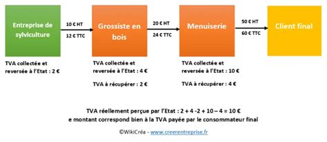 La Tva Tout Comprendre Sur Son Fonctionnement Dext