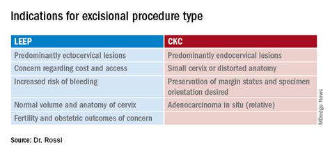 Decision Making Regarding Leep Versus Cone Biopsy For Excision Of