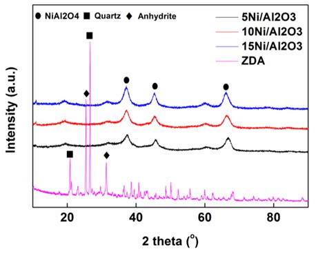 XRD patterns of Ni γ Al2O3 catalysts and ZDA Download Scientific Diagram