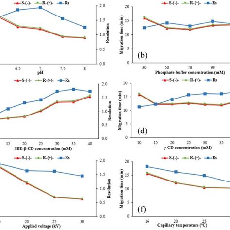 Effect Of A Ph B Phosphate Buffer Concentration C Sbe β Cd Download Scientific Diagram