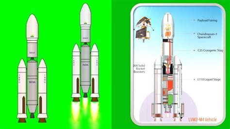 Chandrayaan 3 Launch Video 2d Animation Green Screen Video