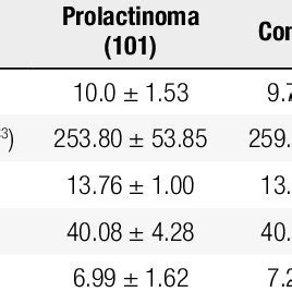 Characteristics of prolactinoma patients before and after 6 months of ...