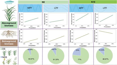 Frontiers Nitrogen Addition Regulates The Effects Of Variation In