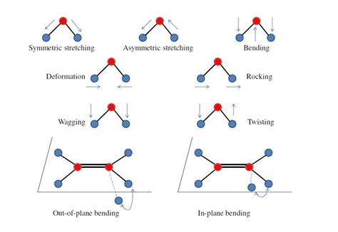 Normal Mode Vibrations Commonly Seen In Ir Spectroscopy From Ref