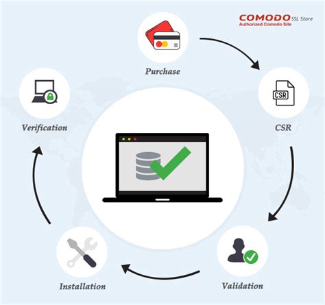 A Complete Instructions To Install Comodo SSL Certificate On Your Website