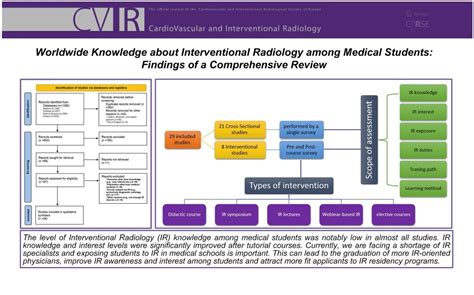 Visual Abstracts Library Cvir Official Journal Of Cirse On