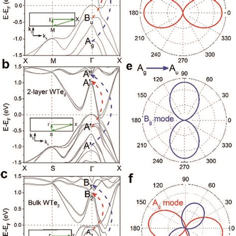 Ac The Calculated Band Structures Of Monolayer Bilayer And Bulk Download Scientific Diagram