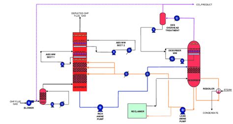 Process Flow Diagram Of The Amine Plant At Co2 Technology Centre