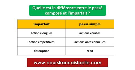 Quand On Utilise Le Passé Simple Et Limparfait Passé Simple