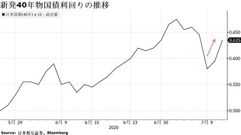 債券下落、超長期ゾーンへの売り圧力継続でー利回り曲線スティープ化 Bloomberg