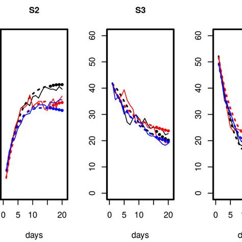 Results Of Markov Modelling Red Curves In Comparison To Data Of The Download Scientific