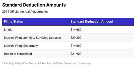List Of Standard Deductions 2025 Single Walid Viry