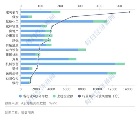 A股环境风险榜丨没有看起来那么“绿”，2021年a股环境风险榜发布，730家上市公司拉响警报 每经网