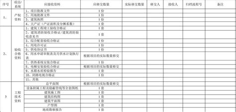 项目竣工交付物业验收接管资料移交清单word文档在线阅读与下载无忧文档