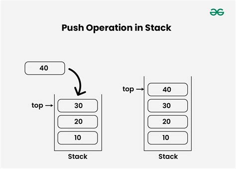 What Is Stack Data Structure A Complete Tutorial Geeksforgeeks