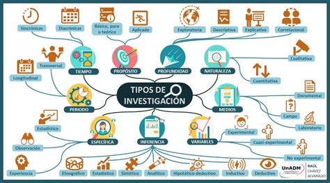 S4 ACTIVIDAD 1 MAPA MENTAL TIPOS DE INVESTIGACIÓN