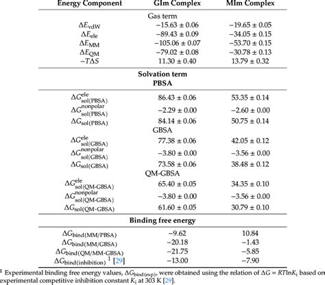 Binding Free Energies Kcal Mol Calculated With The Molecular