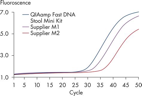 Qiaamp Fast Dna Stool Mini Kit