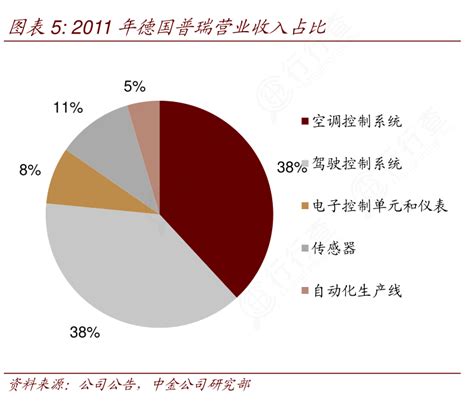 如何解释2011年德国普瑞营业收入占比确切的情况行行查行业研究数据库