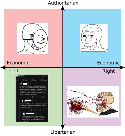 Rpolitics Being Rpolitics Rpoliticalcompassmemes Political Compass Know Your Meme