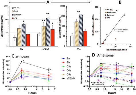 Frontiers Mini Factor H Modulates Complement Dependent IL 6 And IL 10