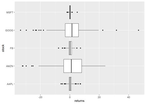 Ggplot2 Box Plots R Bloggers