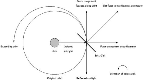 Tacking Solar Sails SolarSailWiki