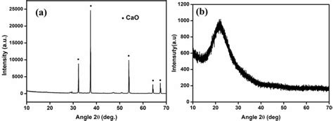 Xrd Patterns Of A Cao From Eggshells Calcinated At C For H