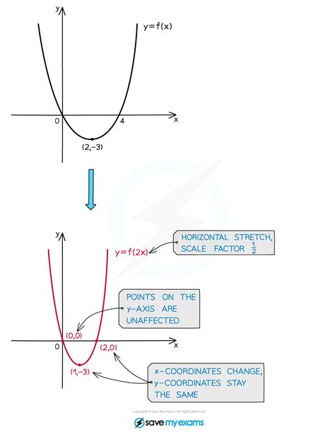 Ib Dp Maths Ai Hl Stretches Of Graphs