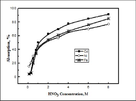 Effect Of Hno Concentration On The Absorption Behavior Of Cd Ni And