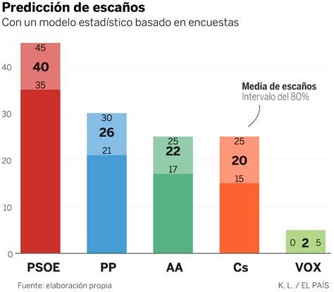 Quién va a ganar las elecciones en Andalucía murciatransparente net