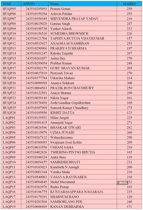 Cuet Pg Result Nta Declares Cuet Pg Results Check Toppers List