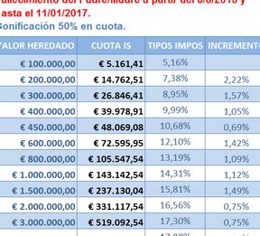 Descubre Cu Nto Debes Pagar Por El Impuesto De Sucesiones En Murcia