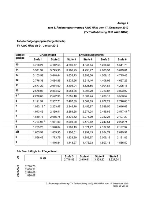 Tabelle Entgeltgruppen E