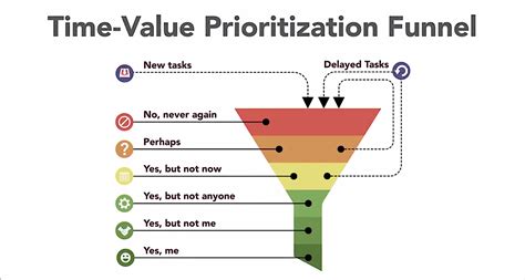 Time Management Prioritization Matrix Saadconcepts