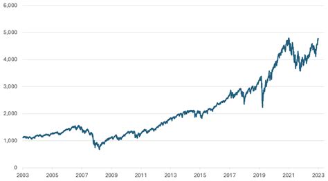 S&P 500® Index