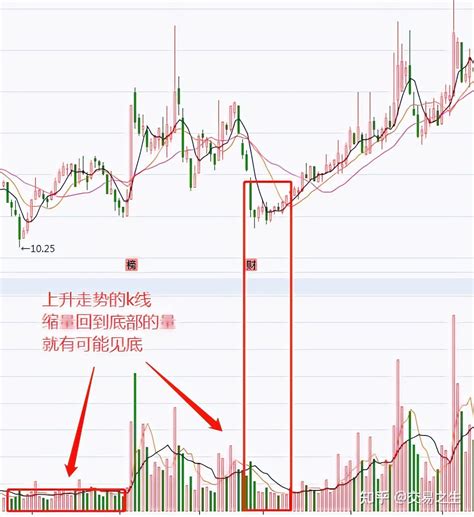 股票成交量怎么看图解 股票成交量分析技巧和方法 知乎