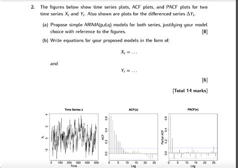 Solved The Figures Below Show Time Series Plots Acf Plots Chegg