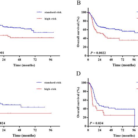 Rfs And Os In Fusion Defined Risk A Rfs In The Whole Cohort B Os