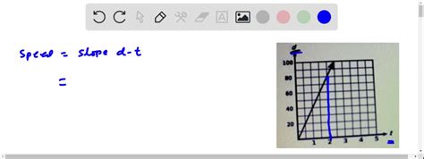 SOLVED: 'The graph shows distance traveled d in miles over time in ...